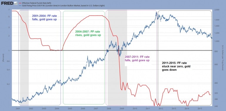 federal-fund-rate-y-precio-del-oro-de-2001-a-2015.jpg